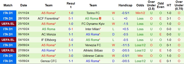 Nhận định, Soi kèo Hellas Verona vs AS Roma, 0h00 ngày 4/11 - Ảnh 2