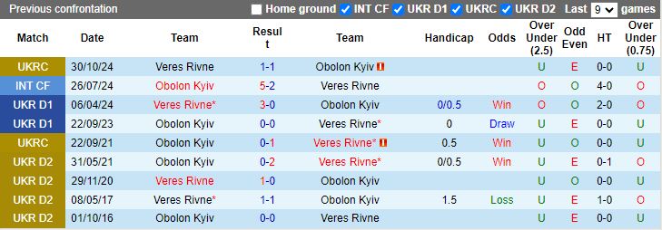 Nhận định, Soi kèo Obolon Kyiv vs Veres Rivne, 18h00 ngày 4/11 - Ảnh 3