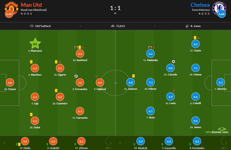 Chấm điểm MU vs Chelsea: Chỉ một điểm 8, đa số nhận điểm trung bình - Ảnh 1