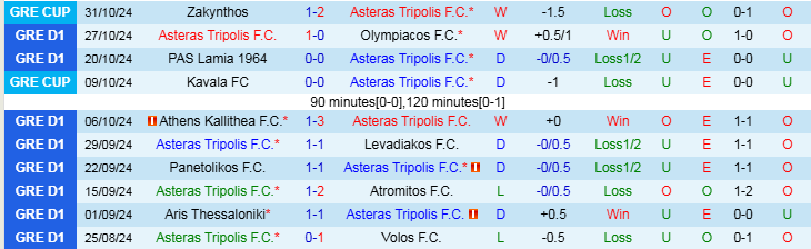 Nhận định, Soi kèo Asteras Tripolis vs OFI Crete, 22h30 ngày 4/11 - Ảnh 1