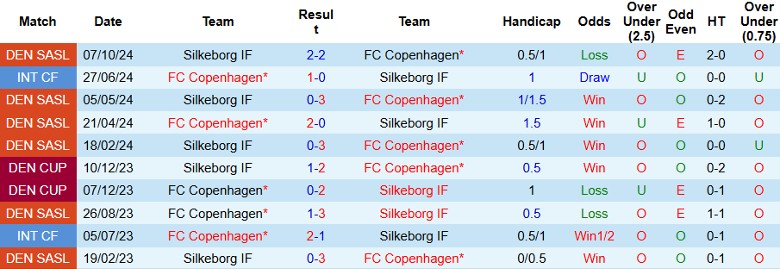 Nhận định, Soi kèo Copenhagen vs Silkeborg, 1h00 ngày 5/11 - Ảnh 3