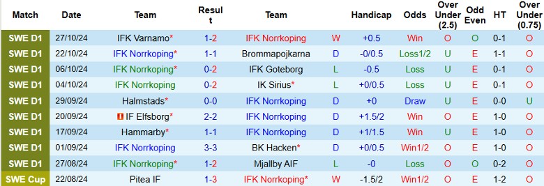 Nhận định, Soi kèo IFK Norrkoping vs AIK Solna, 1h10 ngày 5/11 - Ảnh 1