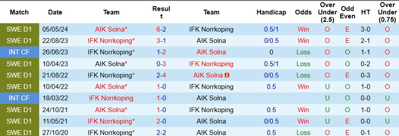 Nhận định, Soi kèo IFK Norrkoping vs AIK Solna, 1h10 ngày 5/11 - Ảnh 3