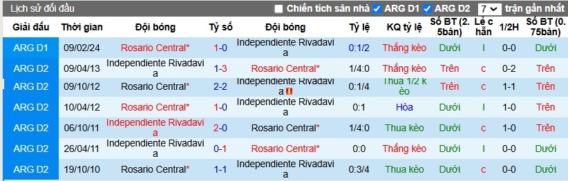 Nhận định, Soi kèo Independiente Rivadavia vs Rosario Central, 7h ngày 05/11 - Ảnh 3