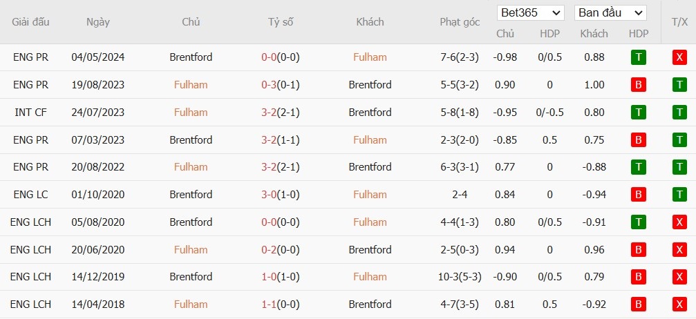 Soi kèo phạt góc Fulham vs Brentford, 3h ngày 05/11 - Ảnh 6