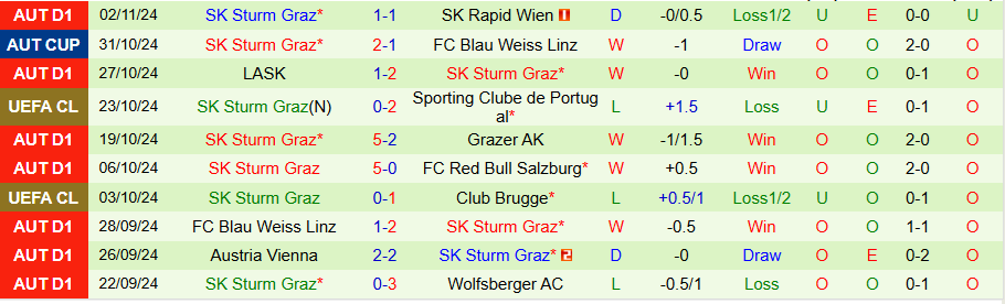 Nhận định, Soi kèo Dortmund vs Sturm Graz, 03h00 ngày 6/11 - Ảnh 1