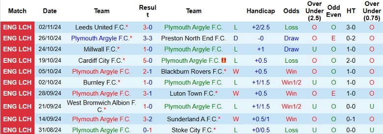 Nhận định, Soi kèo Plymouth Argyle vs Portsmouth, 3h00 ngày 6/11 - Ảnh 1