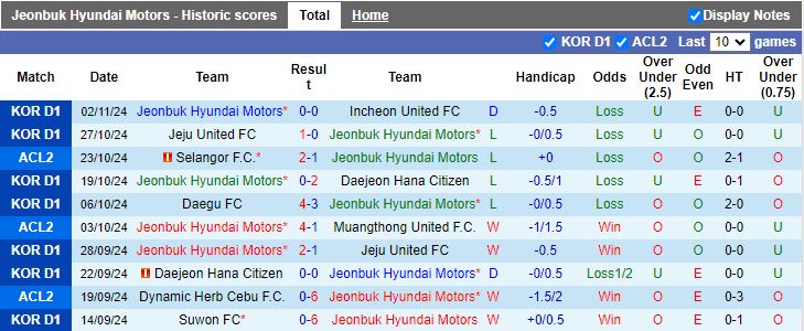 Nhận định, Soi kèo Jeonbuk Hyundai Motors vs Selangor, 17h00 ngày 7/11 - Ảnh 1