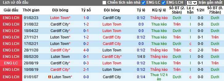 Nhận định, soi kèo Luton Town vs Cardiff City, 3h ngày 7/11 - Ảnh 3