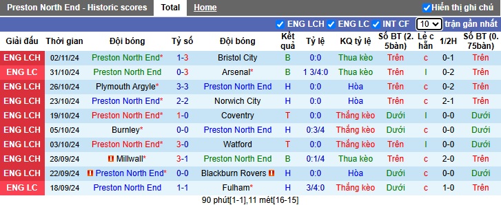 Nhận định, soi kèo Preston North End vs Sunderland, 3h ngày 7/11 - Ảnh 1