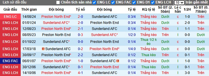 Nhận định, soi kèo Preston North End vs Sunderland, 3h ngày 7/11 - Ảnh 3