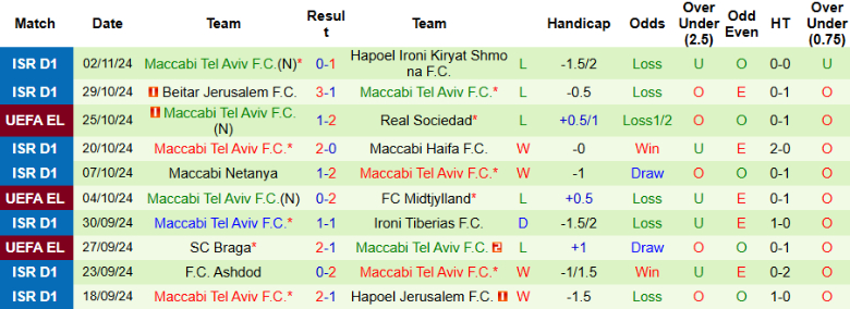 Nhận định, Soi kèo AFC Ajax vs Maccabi Tel Aviv, 3h00 ngày 8/11 - Ảnh 2