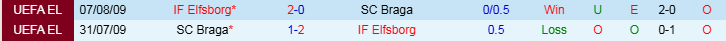 Nhận định, Soi kèo IF Elfsborg vs SC Braga, 0h45 ngày 8/11 - Ảnh 3