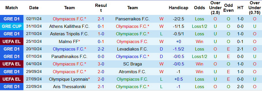 Nhận định, Soi kèo Olympiakos vs Rangers, 0h45 ngày 8/11 - Ảnh 1