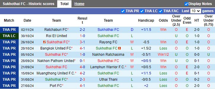 Nhận định, Soi kèo Sukhothai vs Nongbua Pitchaya, 19h00 ngày 8/11 - Ảnh 1