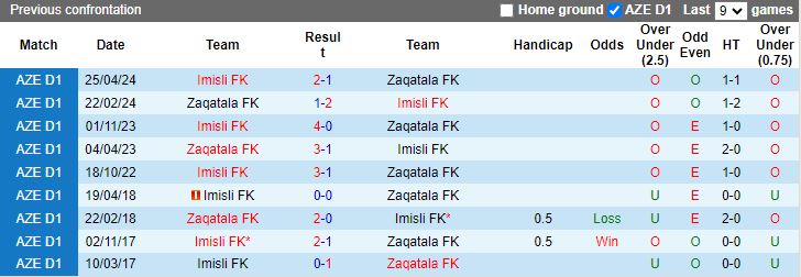 Nhận định, Soi kèo Zaqatala vs Imisli, 17h00 ngày 8/11 - Ảnh 3