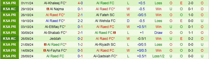 Nhận định, Soi kèo Al-Ahli Saudi FC vs Al Raed FC, 22h20 ngày 8/11 - Ảnh 2