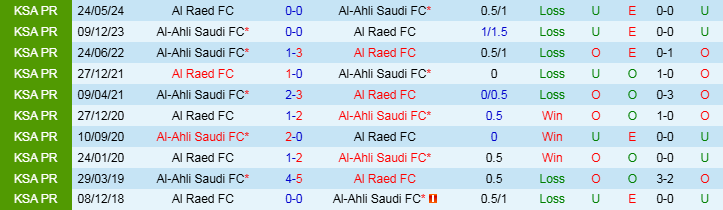 Nhận định, Soi kèo Al-Ahli Saudi FC vs Al Raed FC, 22h20 ngày 8/11 - Ảnh 3