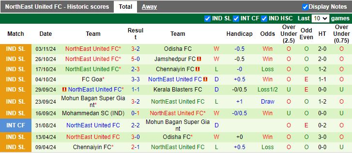 Nhận định, Soi kèo Bengaluru vs NorthEast United, 21h00 ngày 8/11 - Ảnh 2