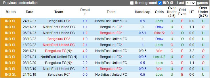 Nhận định, Soi kèo Bengaluru vs NorthEast United, 21h00 ngày 8/11 - Ảnh 3