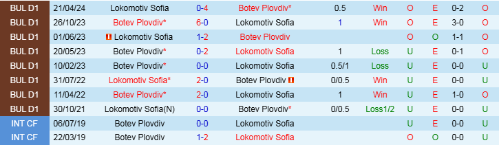 Nhận định, Soi kèo Botev Plovdiv vs Lokomotiv Sofia, 22h30 ngày 8/11 - Ảnh 3