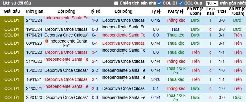 Nhận định, Soi kèo Independiente Santa Fe vs Once Caldas, 8h20 ngày 09/11 - Ảnh 3