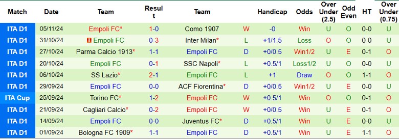 Nhận định, Soi kèo Lecce vs Empoli, 2h45 ngày 9/11 - Ảnh 2