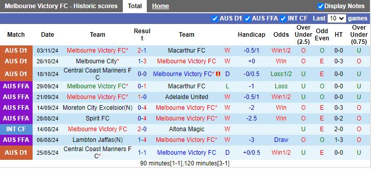 Nhận định, Soi kèo Melbourne Victory vs Brisbane Roar, 13h00 ngày 9/11 - Ảnh 1