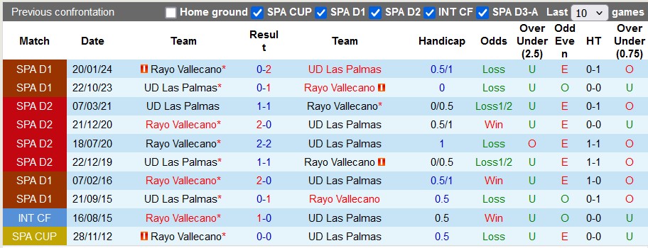 Nhận định, soi kèo Rayo Vallecano vs Las Palmas, 3h ngày 9/11 - Ảnh 3