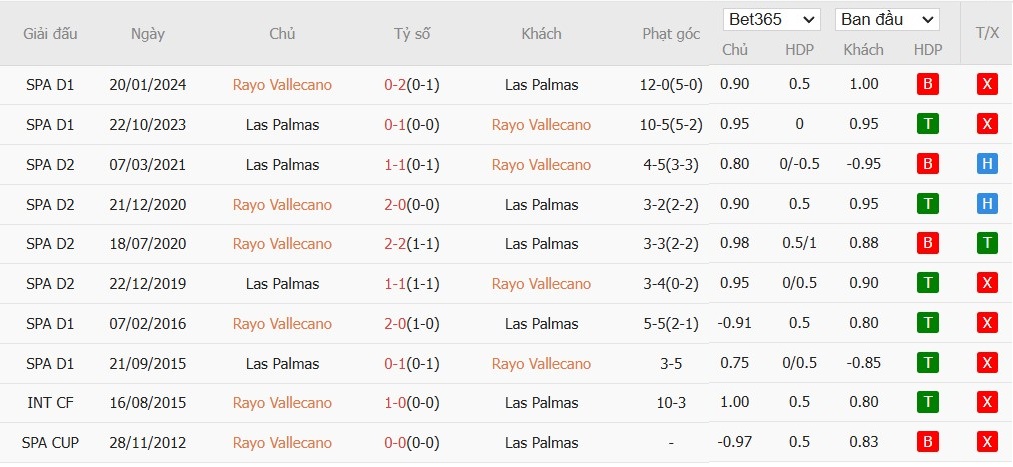 Soi kèo phạt góc Rayo Vallecano vs Las Palmas, 3h ngày 09/11 - Ảnh 6