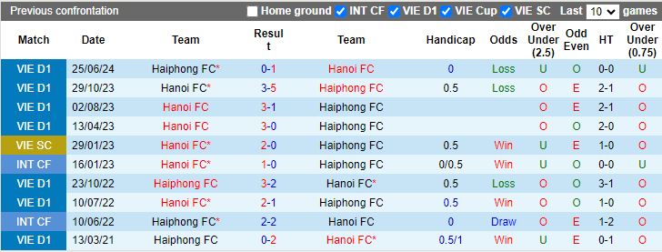 Nhận định, Soi kèo Hà Nội vs Hải Phòng, 19h15 ngày 9/11 - Ảnh 3