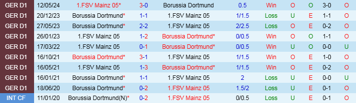 Nhận định, Soi kèo Mainz 05 vs Borussia Dortmund, 21h30 ngày 9/11 - Ảnh 3