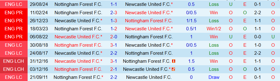 Nhận định, Soi kèo Nottingham vs Newcastle, 21h00 ngày 10/11 - Ảnh 3