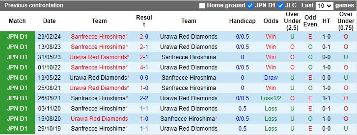 Nhận định, Soi kèo Urawa Red Diamonds vs Sanfrecce Hiroshima, 13h00 ngày 10/11 - Ảnh 3