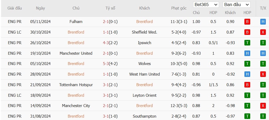 Soi kèo phạt góc Brentford vs Bournemouth, 22h ngày 09/11 - Ảnh 4