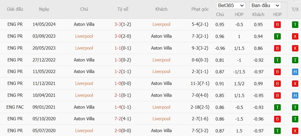 Soi kèo phạt góc Liverpool vs Aston Villa, 3h ngày 10/11 - Ảnh 6