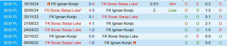 Nhận định, Soi kèo Borac Banja Luka vs Igman Konjic, 00h00 ngày 12/11 - Ảnh 3