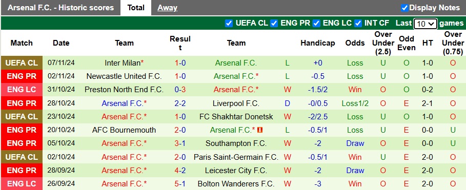 Nhận định, soi kèo Chelsea vs Arsenal, 23h30 ngày 10/11 - Ảnh 2