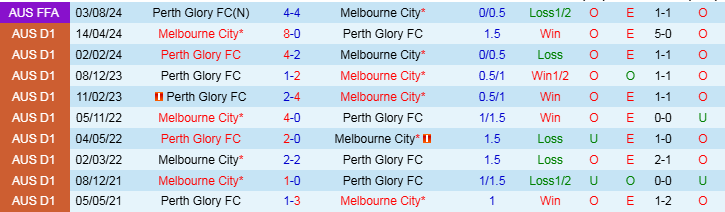 Nhận định, Soi kèo Perth Glory FC vs Melbourne City, 16h45 ngày 10/11 - Ảnh 3