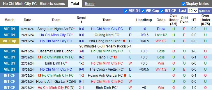 Nhận định, Soi kèo TP.HCM vs Nam Định, 19h15 ngày 11/11 - Ảnh 1