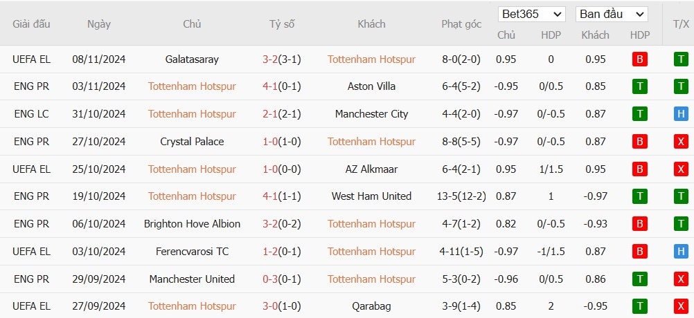 Soi kèo phạt góc Tottenham vs Ipswich Town, 21h ngày 10/11 - Ảnh 4