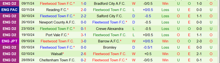 Nhận định, Soi kèo Bolton vs Fleetwood Town, 02h45 ngày 13/11 - Ảnh 1