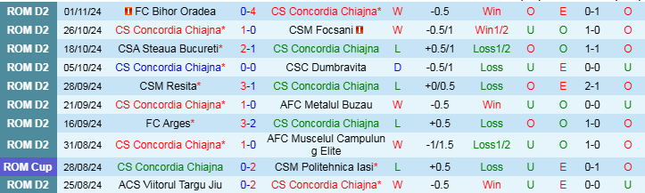 Nhận định, Soi kèo CS Concordia Chiajna vs FK Csikszereda Miercurea Ciuc, 0h30 ngày 13/11 - Ảnh 1