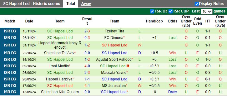 Nhận định, Soi kèo Ironi Beit Shemesh vs Hapoel Lod, 00h20 ngày 13/11 - Ảnh 2