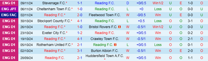 Nhận định, Soi kèo Reading F.C vs Newport County A.F.C, 2h00 ngày 13/11 - Ảnh 1