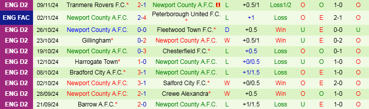 Nhận định, Soi kèo Reading F.C vs Newport County A.F.C, 2h00 ngày 13/11 - Ảnh 2