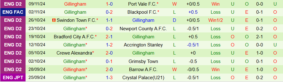 Nhận định, Soi kèo Stevenage vs Gillingham, 02h00 ngày 13/11 - Ảnh 1