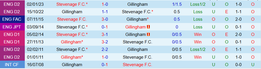 Nhận định, Soi kèo Stevenage vs Gillingham, 02h00 ngày 13/11 - Ảnh 3