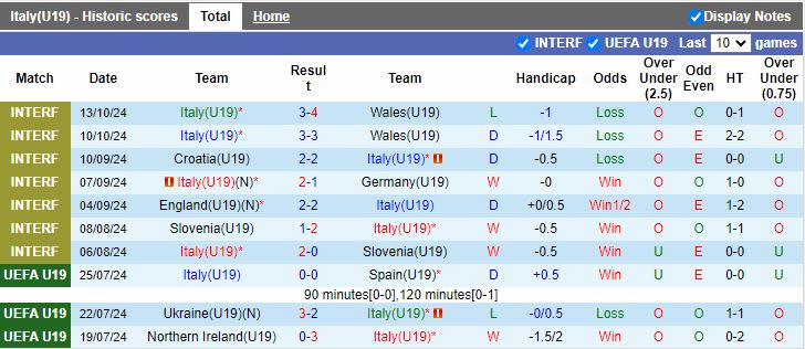 Nhận định, Soi kèo U19 Italia vs U19 Montenegro, 18h00 ngày 13/11 - Ảnh 1