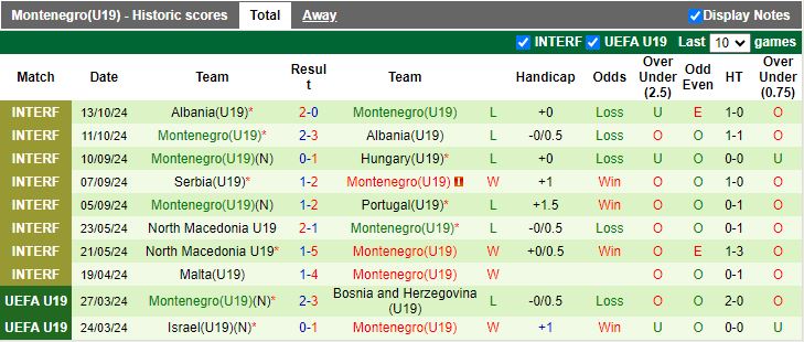 Nhận định, Soi kèo U19 Italia vs U19 Montenegro, 18h00 ngày 13/11 - Ảnh 2